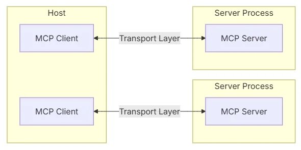 MCP Client-Server Architecture