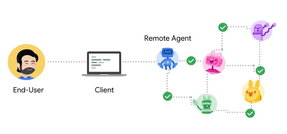 Technical diagram showing the A2A protocol architecture with server and client components