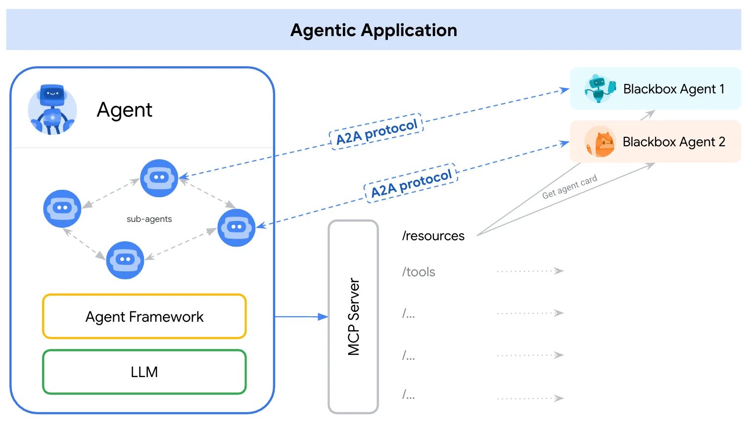 Flow diagram showing how A2A and MCP work together in a general system