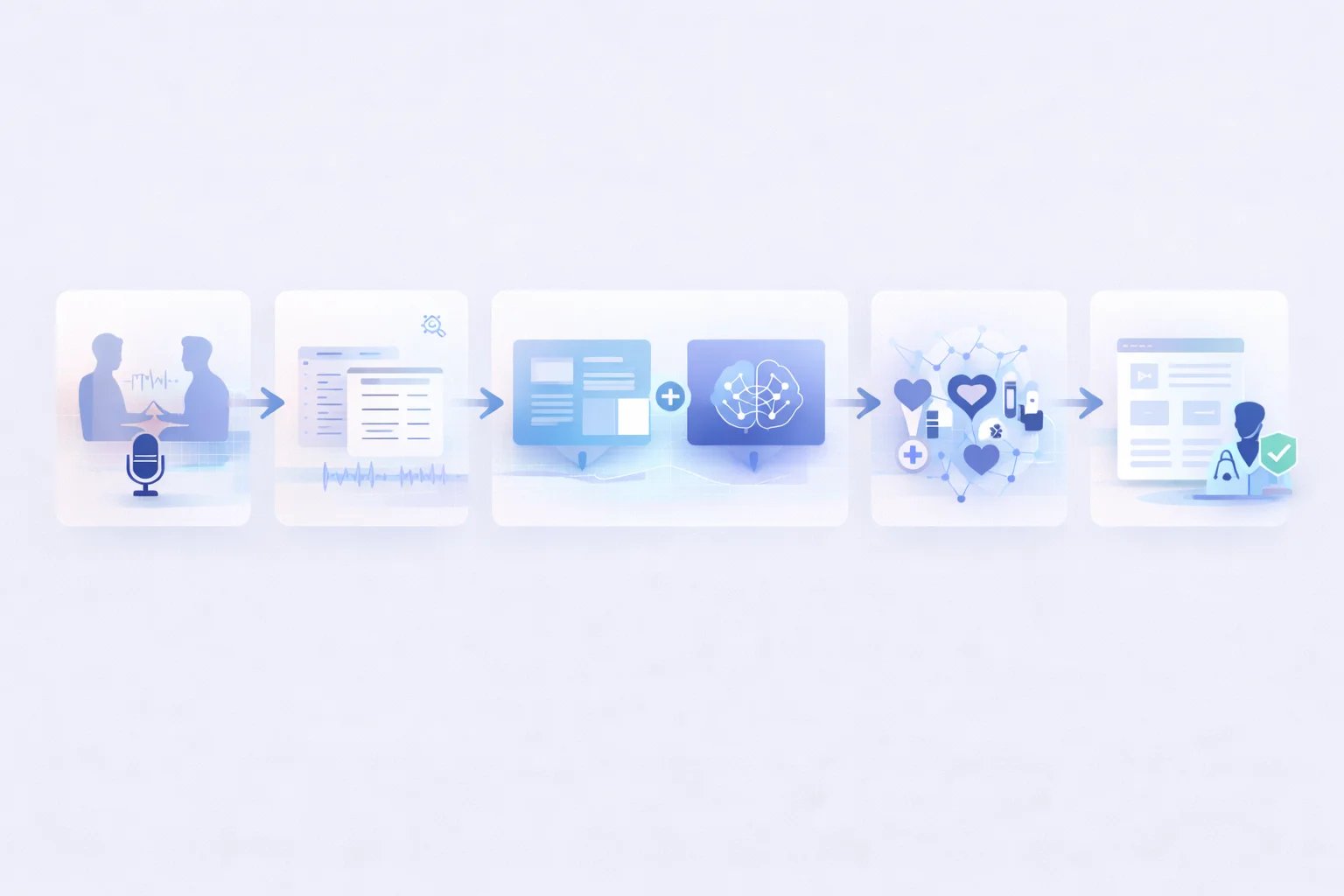 AI medical scribe technology architecture and workflow diagram