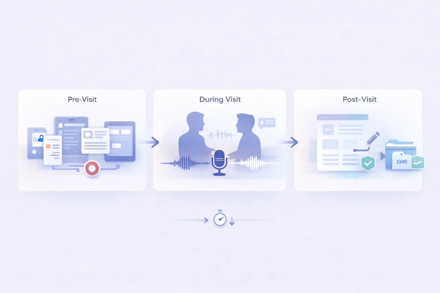 Complete workflow of AI medical scribe from pre-visit to post-visit