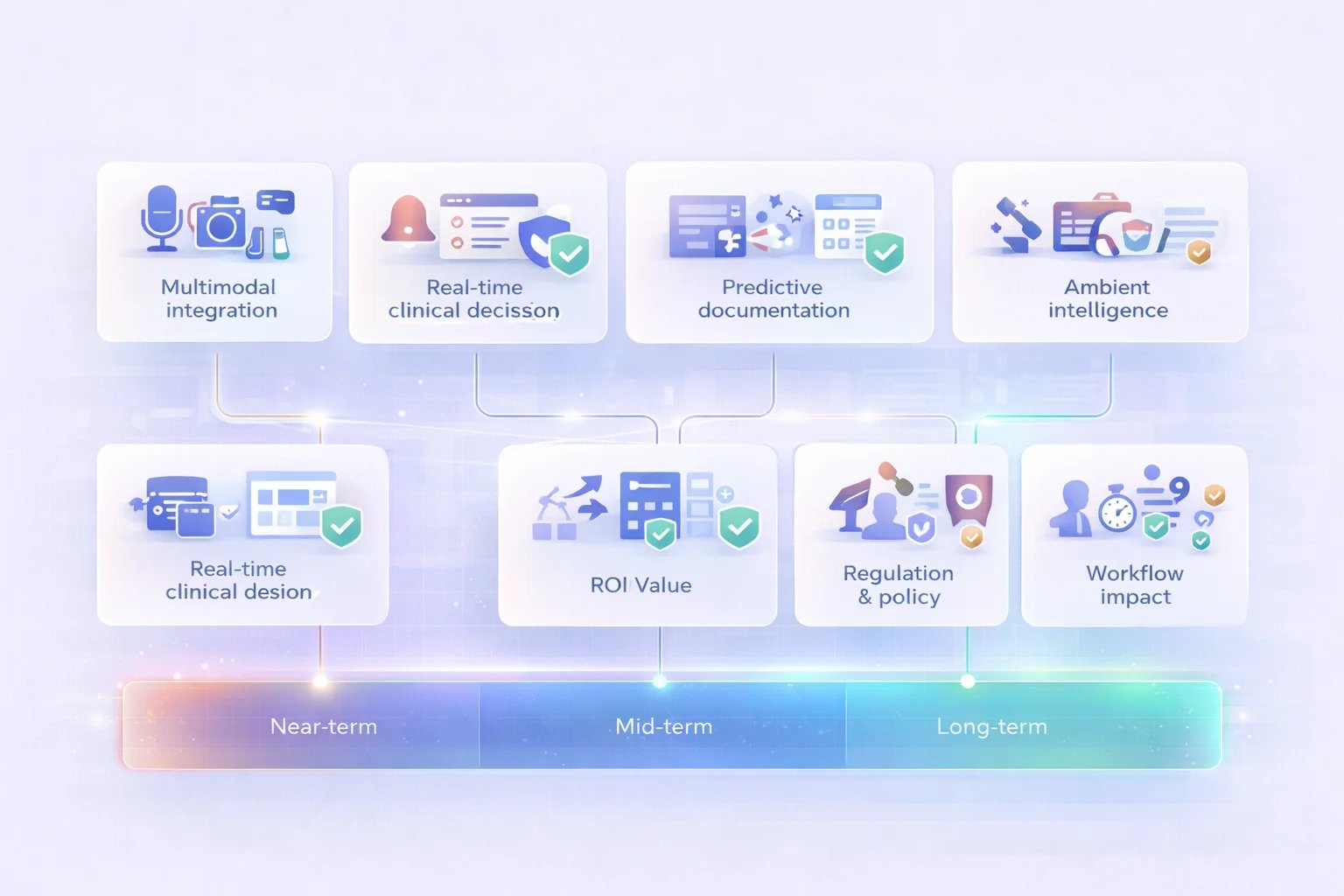 Future trends and timeline for AI medical scribe technology