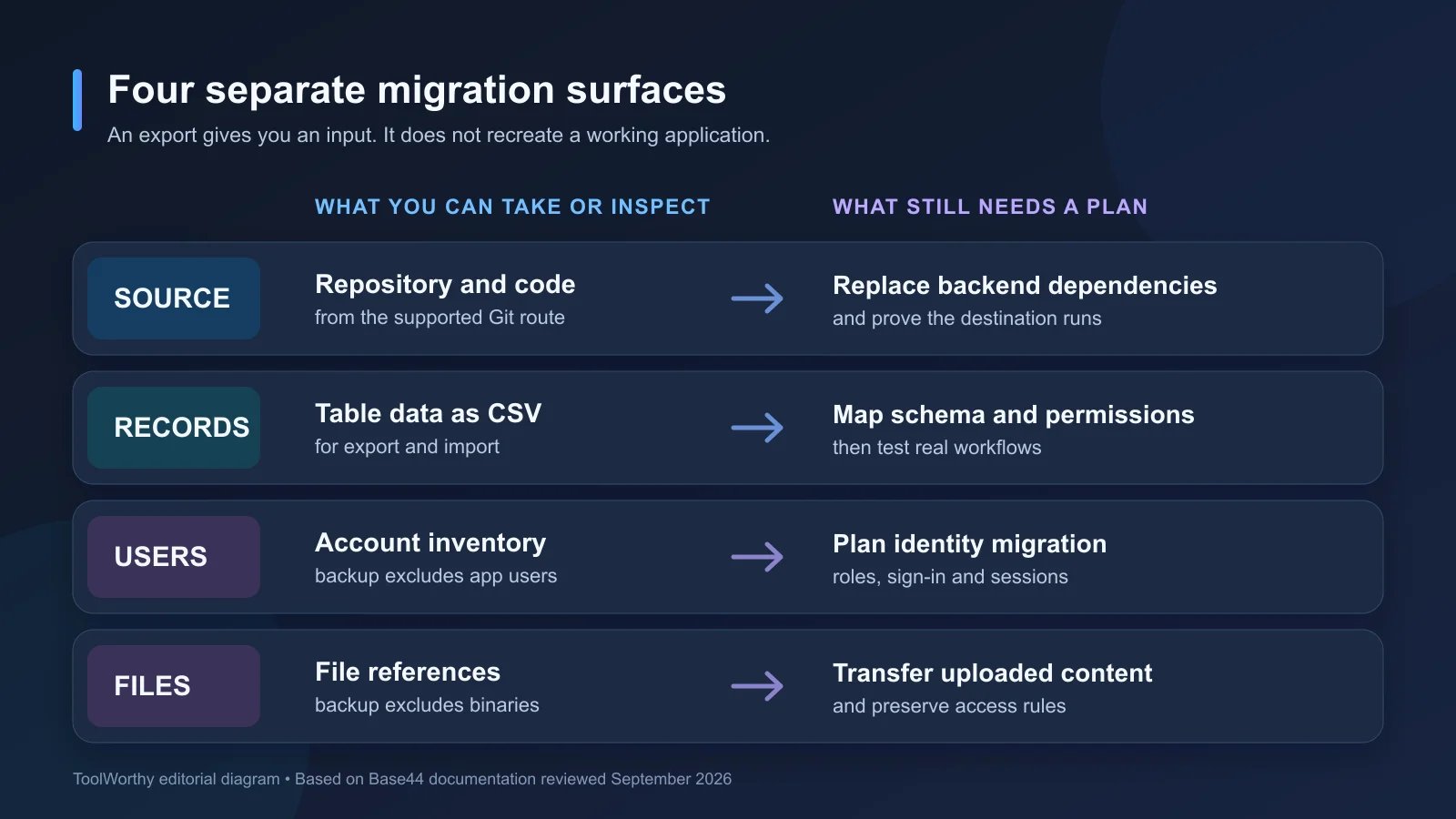 Four Base44 migration surfaces: source, records, users, and files each require separate destination work