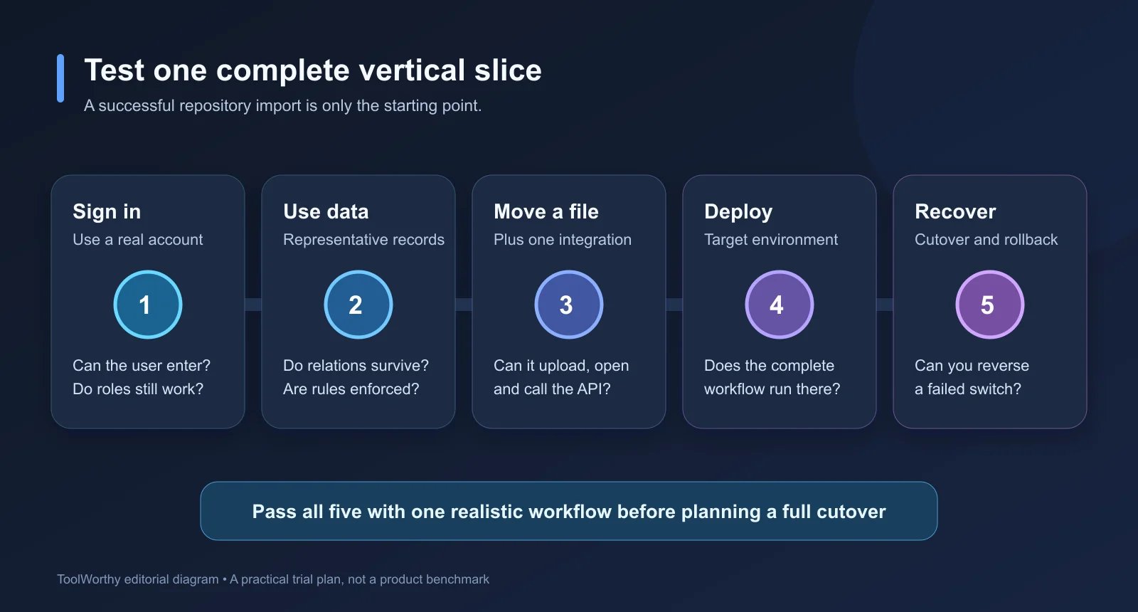 Five checkpoints for a Base44 migration trial: sign in, use real data, move a file and integration, deploy, and rehearse recovery