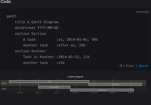 Official Mermaid documentation showing Gantt source and its rendered schedule example