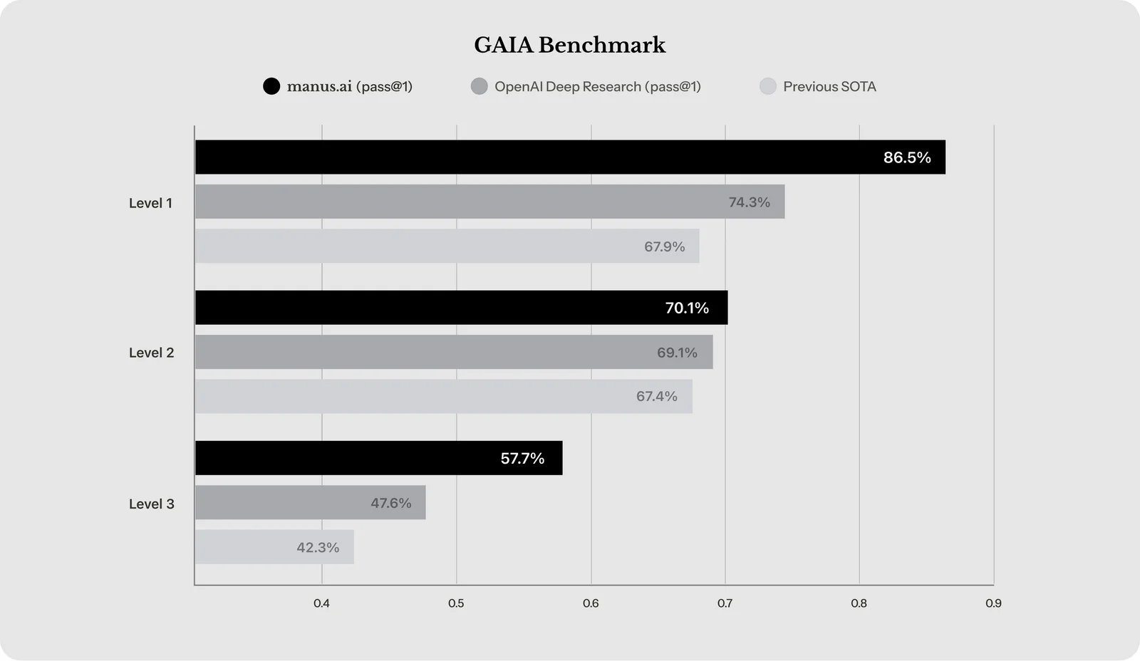 Manus AI's exceptional performance in AI benchmarks and evaluation metrics