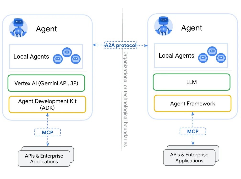 How A2A Works: Enabling Agent Discovery and Communication