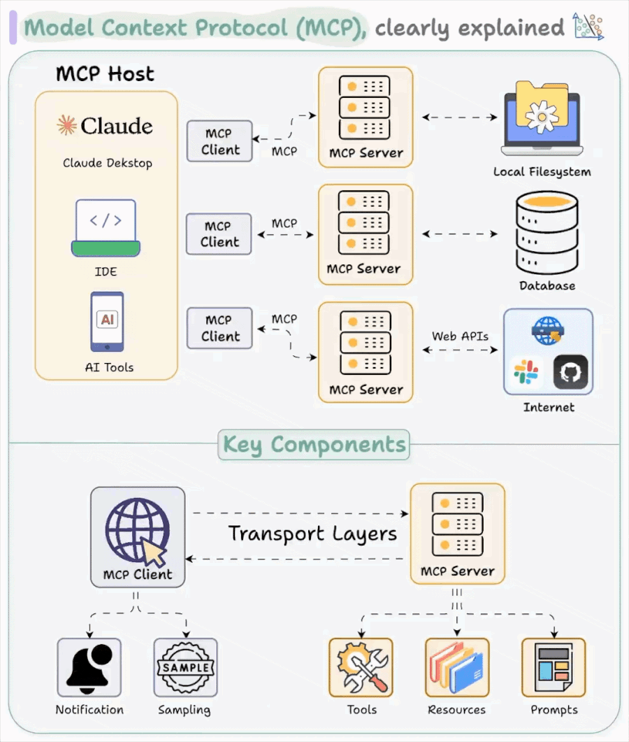 How MCP Works: Connecting Models to External Tools and Data