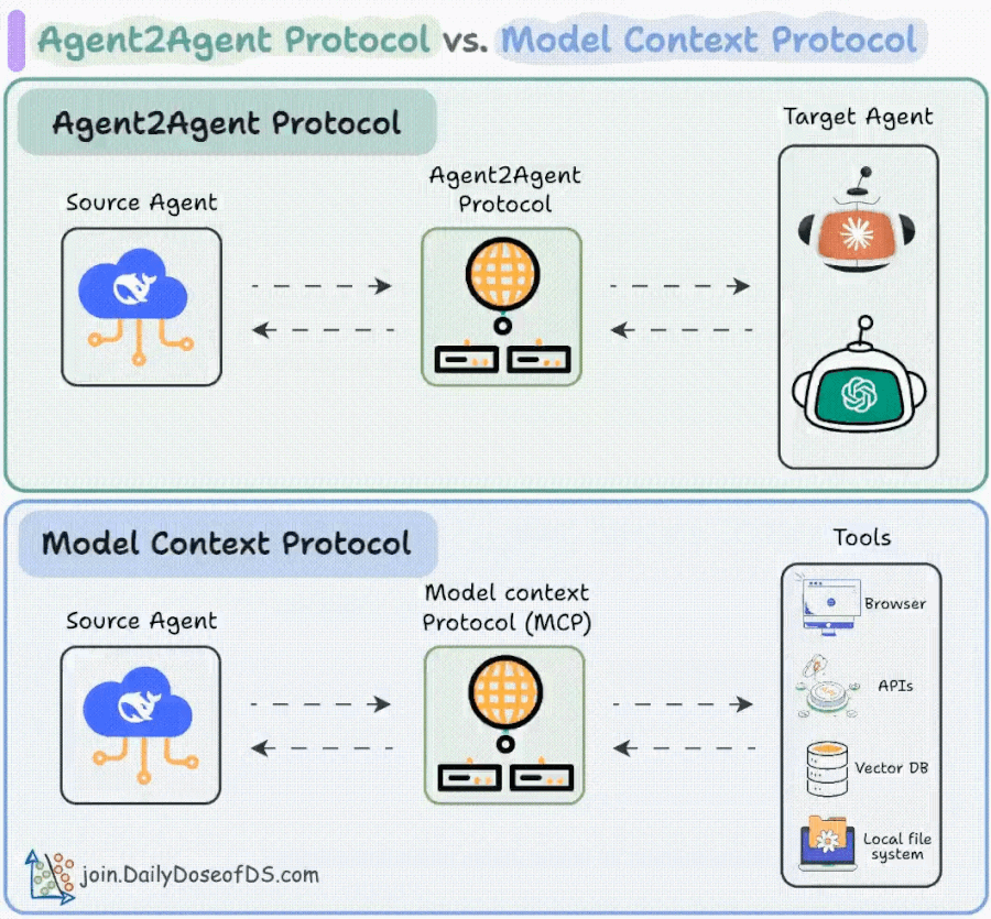 MCP vs A2A: Core Architecture and Information Flow Comparison