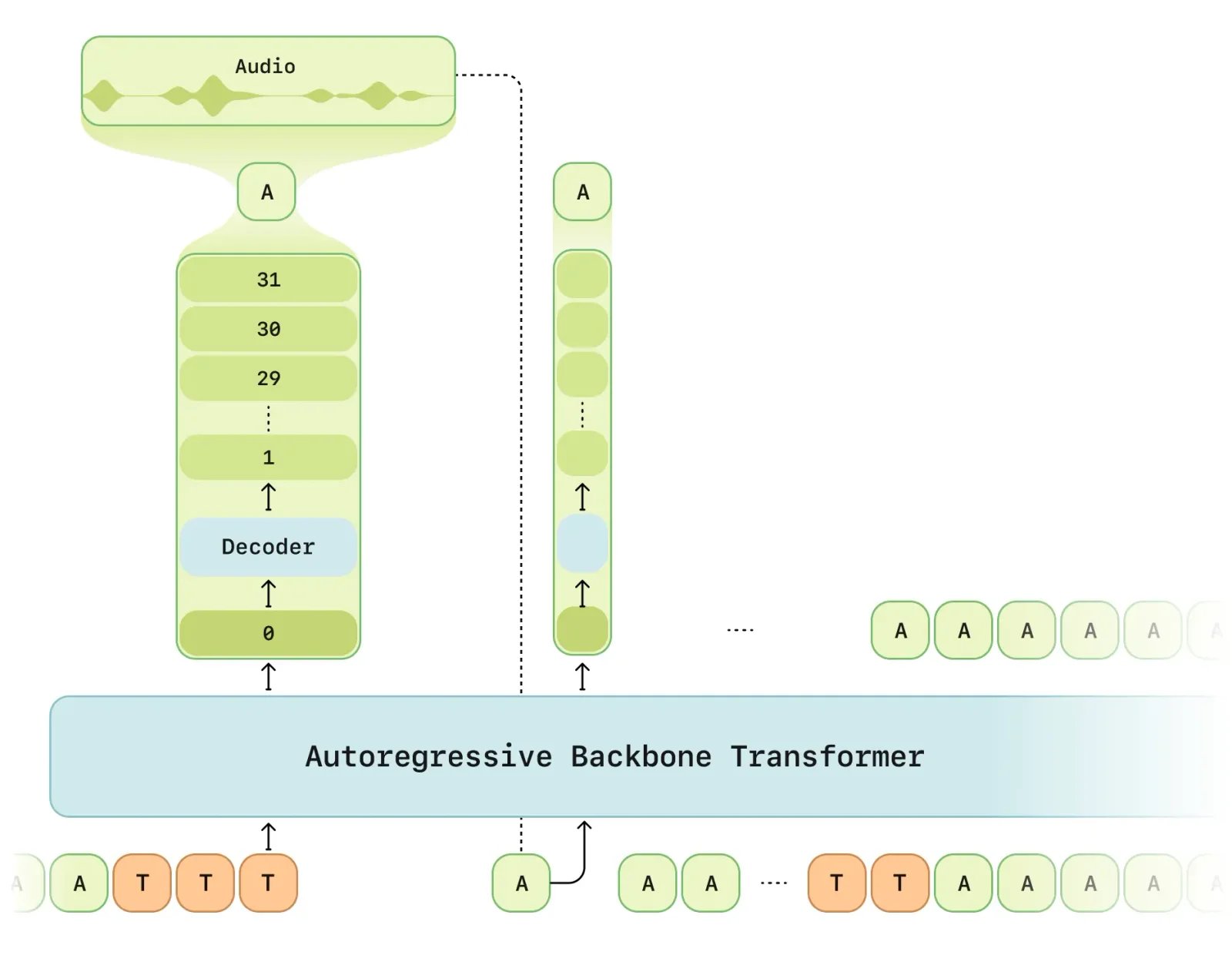 Sesame AI's Conversational Speech Model architecture