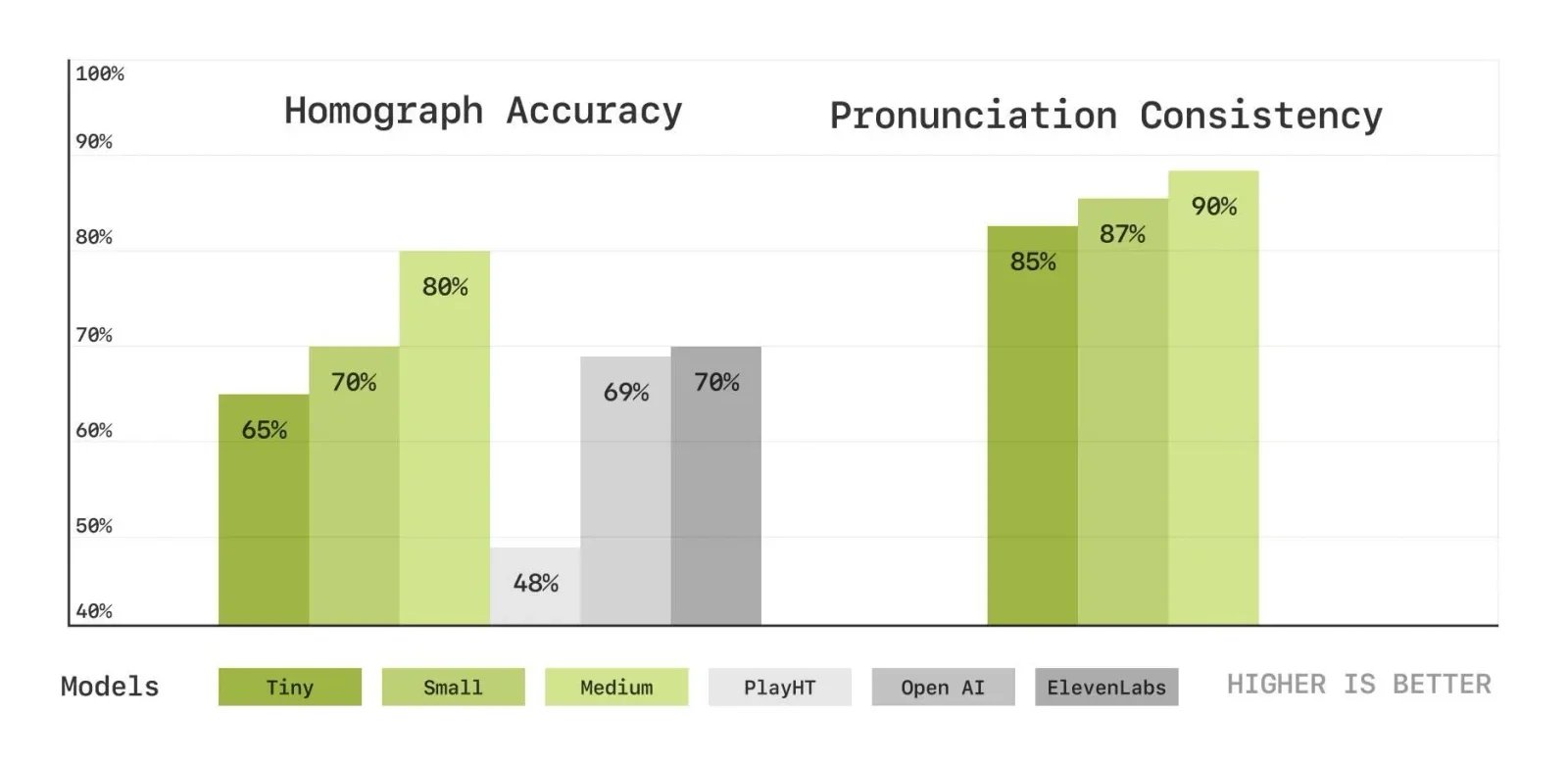 Performance comparison of Sesame AI with other voice technologies
