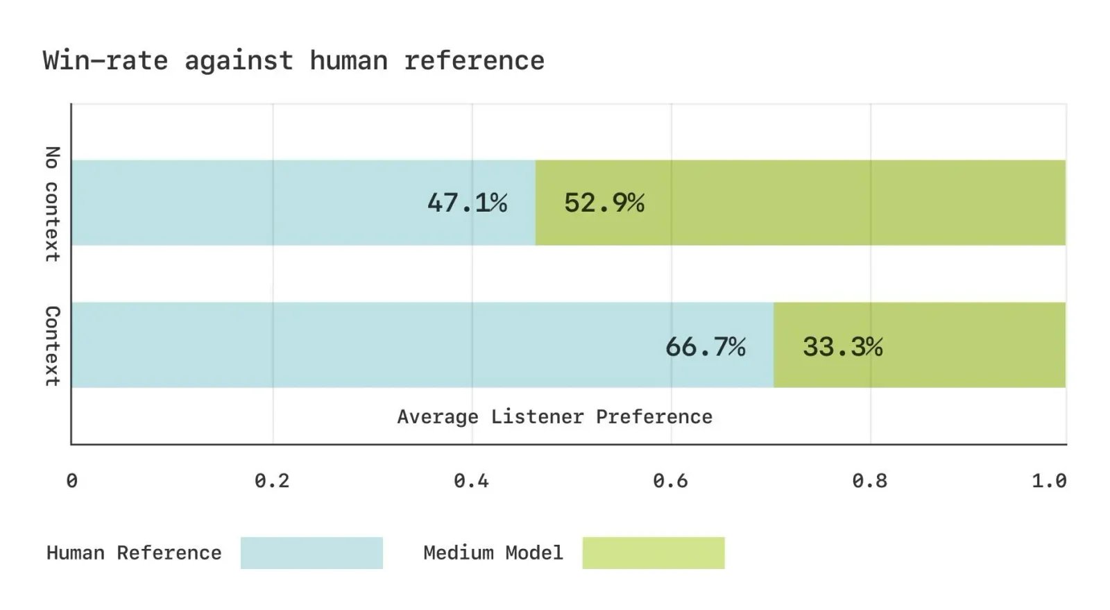 Subjective evaluation results comparing Sesame AI with other voice technologies