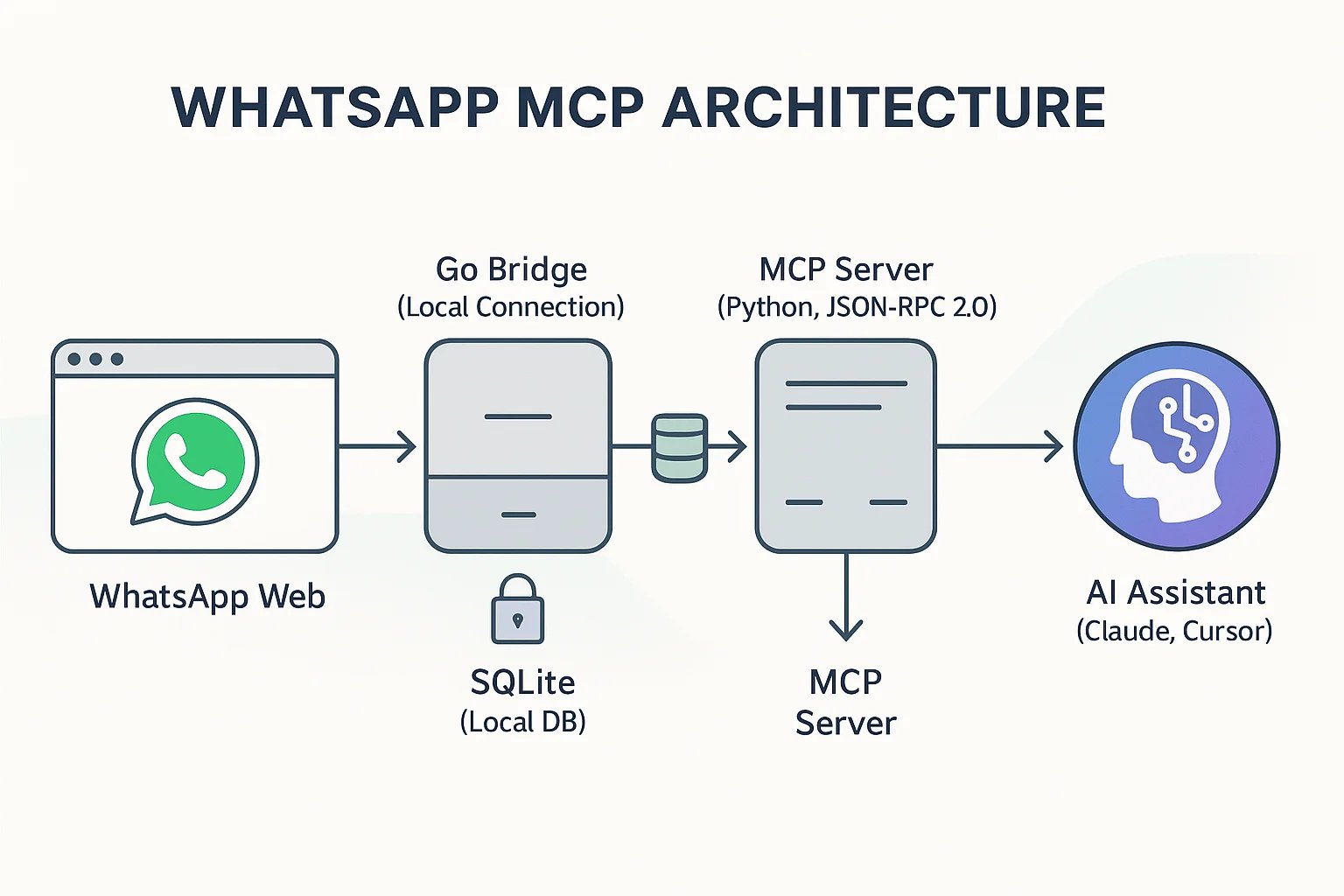 WhatsApp MCP data flow diagram